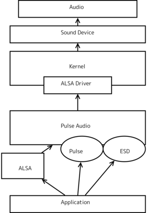 PulseAudioとALSAの関係